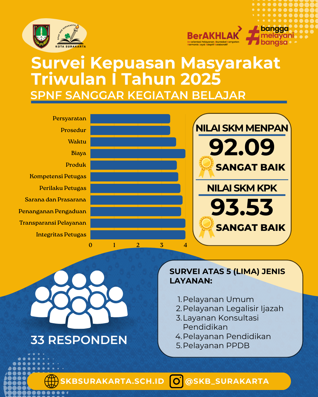 Hasil Survei Kepuasan Masyarakat Triwulan I Tahun 2025