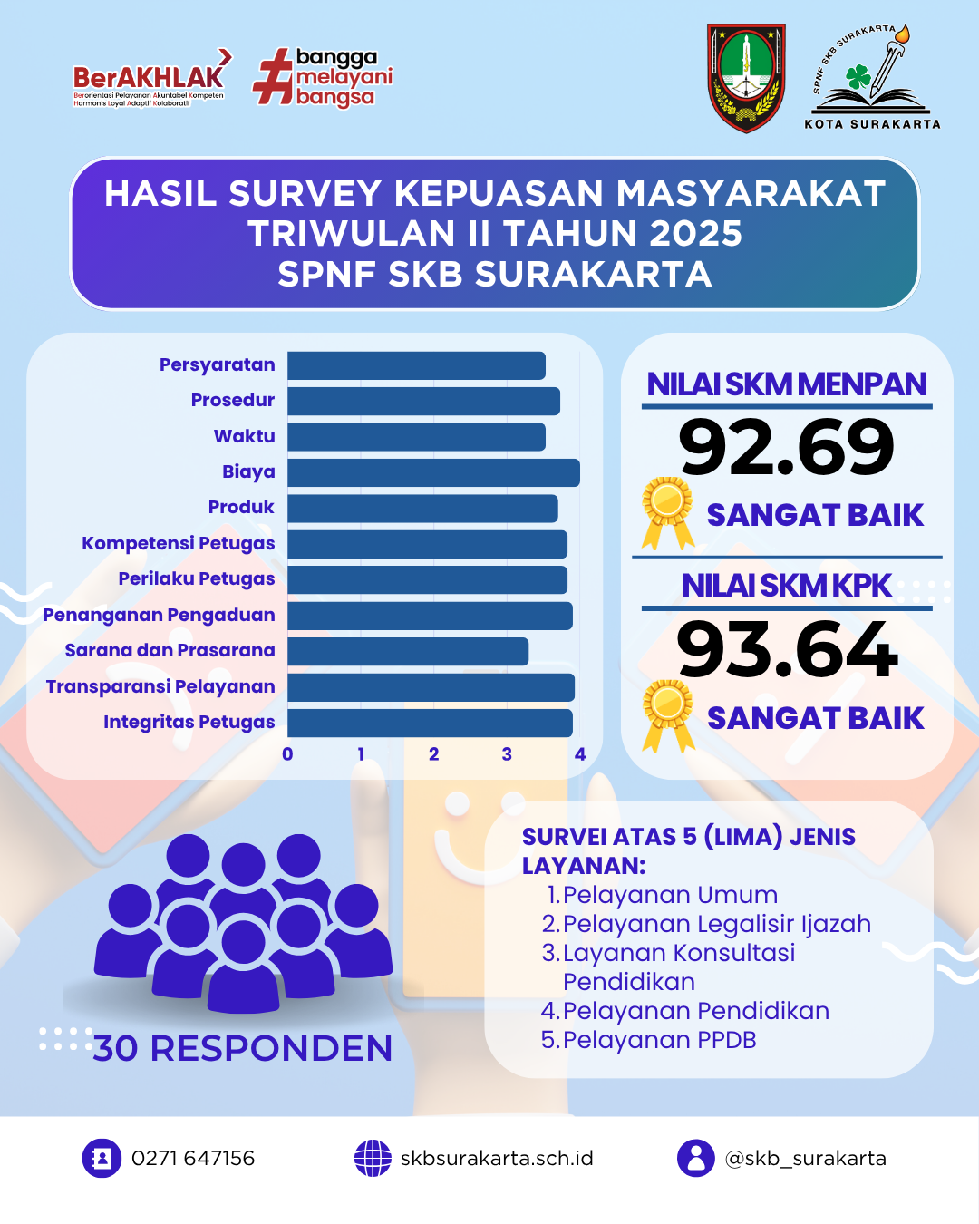 Hasil SKM Triwulan II Tahun 2025 - SKB Surakarta